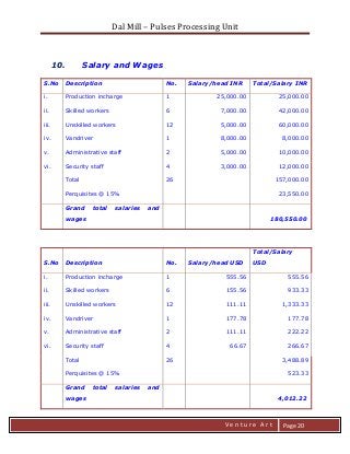 Dal Mill – Pulses Processing Unit 
zZia@ 
V e n t u r e A r t 
Page 20 
10. Salary and Wages 
S.No 
Description 
No. 
Salary/head INR 
Total/Salary INR 
i. 
Production incharge 
1 
25,000.00 
25,000.00 
ii. 
Skilled workers 
6 
7,000.00 
42,000.00 
iii. 
Unskilled workers 
12 
5,000.00 
60,000.00 
iv. 
Vandriver 
1 
8,000.00 
8,000.00 
v. 
Administrative staff 
2 
5,000.00 
10,000.00 
vi. 
Security staff 
4 
3,000.00 
12,000.00 
Total 
26 
157,000.00 
Perquisites @ 15% 
23,550.00 
Grand total salaries and wages 
180,550.00 
S.No 
Description 
No. 
Salary/head USD 
Total/Salary USD 
i. 
Production incharge 
1 
555.56 
555.56 
ii. 
Skilled workers 
6 
155.56 
933.33 
iii. 
Unskilled workers 
12 
111.11 
1,333.33 
iv. 
Vandriver 
1 
177.78 
177.78 
v. 
Administrative staff 
2 
111.11 
222.22 
vi. 
Security staff 
4 
66.67 
266.67 
Total 
26 
3,488.89 
Perquisites @ 15% 
523.33 
Grand total salaries and wages 
4,012.22  