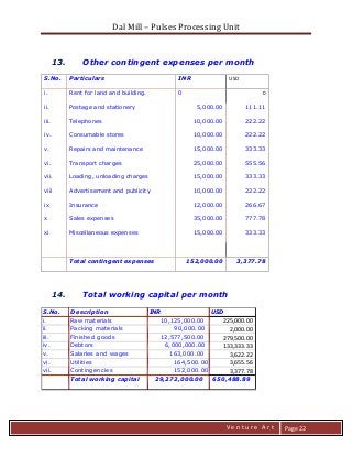 Dal Mill – Pulses Processing Unit 
zZia@ 
V e n t u r e A r t 
Page 22 
13. Other contingent expenses per month 
S.No. Particulars INR USD 
i. Rent for land and building. 0 0 
ii. Postage and stationery 5,000.00 111.11 
iii. Telephones 10,000.00 222.22 
iv. Consumable stores 10,000.00 222.22 
v. Repairs and maintenance 15,000.00 333.33 
vi. Transport charges 25,000.00 555.56 
vii. Loading, unloading charges 15,000.00 333.33 
viii Advertisement and publicity 10,000.00 222.22 
ix Insurance 12,000.00 266.67 
x Sales expenses 35,000.00 777.78 
xi Miscellaneous expenses 15,000.00 333.33 
Total contingent expenses 152,000.00 3,377.78 
14. Total working capital per month 
S.No. Description INR USD 
i. Raw materials 10,125,000.00 225,000.00 
ii. Packing materials 90,000.00 2,000.00 
iii. Finished goods 12,577,500.00 279,500.00 
iv. Debtors 6,000,000.00 133,333.33 
v. Salaries and wages 163,000.00 3,622.22 
vi. Utilities 164,500.00 3,655.56 
vii. Contingencies 152,000.00 3,377.78 
Total working capital 29,272,000.00 650,488.89 
 