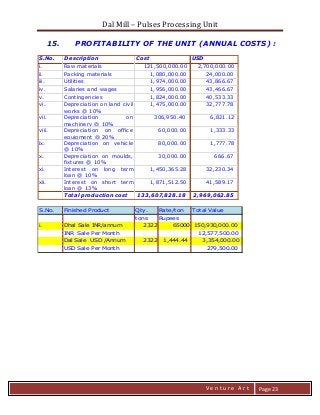 Dal Mill – Pulses Processing Unit 
zZia@ 
V e n t u r e A r t 
Page 23 
15. PROFITABILITY OF THE UNIT (ANNUAL COSTS) : 
S.No. Description Cost USD 
i. Raw materials 121,500,000.00 2,700,000.00 
ii. Packing materials 1,080,000.00 24,000.00 
iii. Utilities 1,974,000.00 43,866.67 
iv. Salaries and wages 1,956,000.00 43,466.67 
v. Contingencies 1,824,000.00 40,533.33 
vi. Depreciation on land civil 
works @ 10% 
1,475,000.00 32,777.78 
vii. Depreciation on 
machinery @ 10% 
306,950.40 6,821.12 
viii. Depreciation on office 
equipment @ 20% 
60,000.00 1,333.33 
ix. Depreciation on vehicle 
@ 10% 
80,000.00 1,777.78 
x. Depreciation on moulds, 
fixtures @ 10% 
30,000.00 666.67 
xi. Interest on long term 
loan @ 10% 
1,450,365.28 32,230.34 
xii. Interest on short term 
loan @ 13% 
1,871,512.50 41,589.17 
Total production cost 133,607,828.18 2,969,062.85 
S.No. Finished Product Qty. Rate/ton Total Value 
tons Rupees 
i. Dhal Sale INR/annum 2322 65000 150,930,000.00 
INR Sale Per Month 12,577,500.00 
Dal Sale USD /Annum 2322 1,444.44 3,354,000.00 
USD Sale Per Month 279,500.00 
 