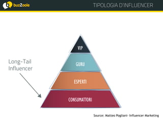 TIPOLOGIA D’INFLUENCER
Long-Tail
Influencer
Source: Matteo Pogliani- Influencer Marketing
 