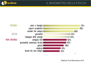 30
IL BAROMETRO DELLA FIDUCIA
Edelman Trust Barometer, 2015
 