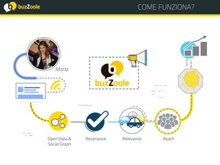 COME FUNZIONA?
ReachOpen Data &
Social Graph
Resonance
Maria
Relevance
 