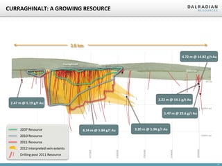 CURRAGHINALT: A GROWING RESOURCE

3.6 km
4.72 m @ 14.82 g/t Au
Curraghinalt
Alwories

0m asl

2.22 m @ 14.1 g/t Au

2.47 m @ 5.19 g/t Au

-500m asl

1.47 m @ 23.6 g/t Au

2007 Resource

3.20 m @ 5.34 g/t Au

8.34 m @ 5.84 g/t Au

2010 Resource

-1000m asl

259500E

259000E

258500E

Drilling post 2011 Resource

258000E

2012 Interpreted vein extents

257500E

2011 Resource

17

 