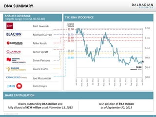 DNA SUMMARY
ANALYST COVERAGE:
(targets range from $1.90-$0.80)
Bart Jaworski

TSX: DNA STOCK PRICE
Analyst
Targets

$1.90

Michael Curran
Mike Kozak

$2.0

$1.75
$1.60
$1.50

$1.6

$1.2

$0.8

$0.80

$0.68

Laurie Curtis

Jan 2014

Jul 2013

May 2013

Mar 2013

Jan 2013

Nov 2012

Sep 2012

Jul 2012

May 2012

Mar 2012

John Hayes

Jan 2012

Joe Mazumdar

January 6, 2014

Nov 2013

Steve Parsons

Sep 2013

Jamie Spratt

$1.10
$1.00

$0.4

$0.0

SHARE CAPITALIZATION
shares outstanding 89.5 million and
fully diluted of 97.0 million as of November 13, 2013

cash position of $9.4 million
as of September 30, 2013

All dollars quoted in $ CAD

5

 