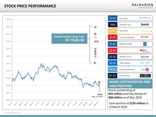 4
STOCK PRICE PERFORMANCE
$0.50
$0.75
$1.00
$1.25
$1.50
$1.75
$2.00
$2.25
$2.50
$2.75
$3.00
$3.25
Michael Curran$2.20
Tyron Breytenbach$2.50
$2.00 Andrew Mikitchook
$3.00 Tom Gallo
$2.50 Stephen Walker
Ryan Walker$2.05
Analyst targets range from
$1.70-$3.00
$1.07
May 10, 2018
SHARE CAPITALIZATION AND
CASH POSITION
Shares outstanding of
355 million and fully diluted of
368 million as of May 2018
Cash position of $126 million as
of March 2018
All dollars quoted in $ CAD
$1.70 Craig Stanley
160p Jonathan Guy
$2.70 Gary Sidhu
$2.25
 