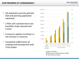 7
OUR PROGRESS AT CURRAGHINALT
▪ UG exploration permits granted;
ESIA and planning application
submitted
▪ 2 PEAs and a positive base-case
feasibility study released over
5 years
▪ 6 resource updates resulting in a
12x increase in resources
▪ Completed 2,000 metres of
underground development with
3 test stopes 27 Years
of Work
8 Years of Work
Metres of Drilling
Inferred Resource (Moz)
Measured and Indicated Resource (Moz)
0.0
1.0
2.0
3.0
4.0
5.0
6.0
7.0
0
20,000
40,000
60,000
80,000
100,000
120,000
140,000
160,000
180,000
2007 Pre-
DNA
2010 Year
1
2011 Year
2
2014 Year
4
2016 Year
6
2018 Year
8
 