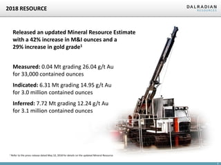 8
2018 RESOURCE
Released an updated Mineral Resource Estimate
with a 42% increase in M&I ounces and a
29% increase in gold grade1
Measured: 0.04 Mt grading 26.04 g/t Au
for 33,000 contained ounces
Indicated: 6.31 Mt grading 14.95 g/t Au
for 3.0 million contained ounces
Inferred: 7.72 Mt grading 12.24 g/t Au
for 3.1 million contained ounces
1 Refer to the press release dated May 10, 2018 for details on the updated Mineral Resource
 