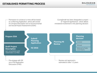 Planning
decision
ESTABLISHED PERMITTING PROCESS
Draft Project
Description
(pre-consultation with
stakeholders via PAD)
Prepare ESIA
Submit
Planning
Application
H2 2016
Planning NI
Review
Permission to construct a mine will be based
on a Planning Application, which will consist
of a Project Description and an Environmental
and Social Impact Assessment (ESIA)
Review and approval is
estimated to take 1-2 years
Curraghinalt has been designated a project
of “regional significance”, which allows
ministerial involvement in the planning decision
Pre-engage with DfI
via a Pre-Application
Discussion (PAD)
Granted
Refused
Referred to Public
Local Inquiry
 