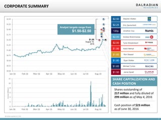 7
CORPORATE SUMMARY
$0.00
$0.25
$0.50
$0.75
$1.00
$1.25
$1.50
$1.75
$2.00
$2.25
$2.50
Jan-16 Feb-16 Mar-16 Apr-16 May-16 Jun-16 Jul-16 Aug-16
Michael Curran$1.65
Tyron Breytenbach$2.00
$2.00 Andrew Breichmanas
Adam Melnyk$1.95
$2.25 Eric Zaunscherb
Jamie Spratt$1.50
$1.85 Ron Stewart
$2.50 Stephen Walker
120p Jonathan Guy
Ryan Walker$1.80
Analyst targets range from
$1.50-$2.50
0
2
4
6
8
10
12
Jan-16 Feb-16 Mar-16 Apr-16 May-16 Jun-16 Jul-16 Aug-16
Volume(Millions)
$1.50
August 19,
2016
SHARE CAPITALIZATION AND
CASH POSITION
Shares outstanding of
217 million and fully diluted of
299 million as of May 4, 2016
Cash position of $23 million
as of June 30, 2016
All dollars quoted in $ CAD
 