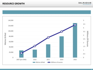 12
RESOURCE GROWTH
0
20,000
40,000
60,000
80,000
100,000
120,000
140,000
2007 (pre-DNA) 2010 2011 2014 2016
0
0.5
1
1.5
2
2.5
3
3.5
4
4.5
5
Metres drilled Millions of ounces
MetresDrilled
MillionsOfOunces
 