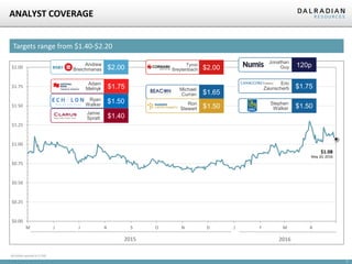 7
ANALYST COVERAGE
All dollars quoted in $ CAD
$0.00
$0.25
$0.50
$0.75
$1.00
$1.25
$1.50
$1.75
$2.00
M J J A S O N D J F M A
2016
$1.08
May 20, 2016
$1.65
Michael
Curran
$1.50Ryan
Walker
$2.00
Tyron
Breytenbach
Targets range from $1.40-$2.20
$2.00
Andrew
Breichmanas
$1.75
Adam
Melnyk
2015
$1.50
120p
$1.75
$1.40
Jamie
Spratt
Eric
Zaunscherb
Ron
Stewart $1.50Stephen
Walker
Jonathan
Guy
 
