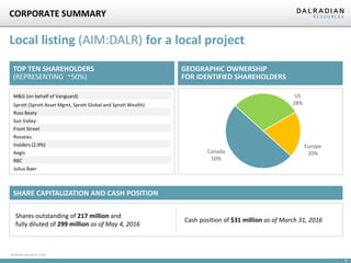 8
CORPORATE SUMMARY
TSX: DNA STOCK PRICE
Shares outstanding of 217 million and
fully diluted of 299 million as of May 4, 2016
Cash position of $31 million as of March 31, 2016
SHARE CAPITALIZATION AND CASH POSITION
All dollars quoted in $ CAD
Local listing (AIM:DALR) for a local project
TOP TEN SHAREHOLDERS
(REPRESENTING ~50%)
GEOGRAPHIC OWNERSHIP
FOR IDENTIFIED SHAREHOLDERS
Canada
50%
US
28%
Europe
20%
M&G (on behalf of Vanguard)
Sprott (Sprott Asset Mgmt, Sprott Global and Sprott Wealth)
Ross Beaty
Sun Valley
Front Street
Rosseau
Insiders (2.9%)
Aegis
RBC
Julius Baer
 