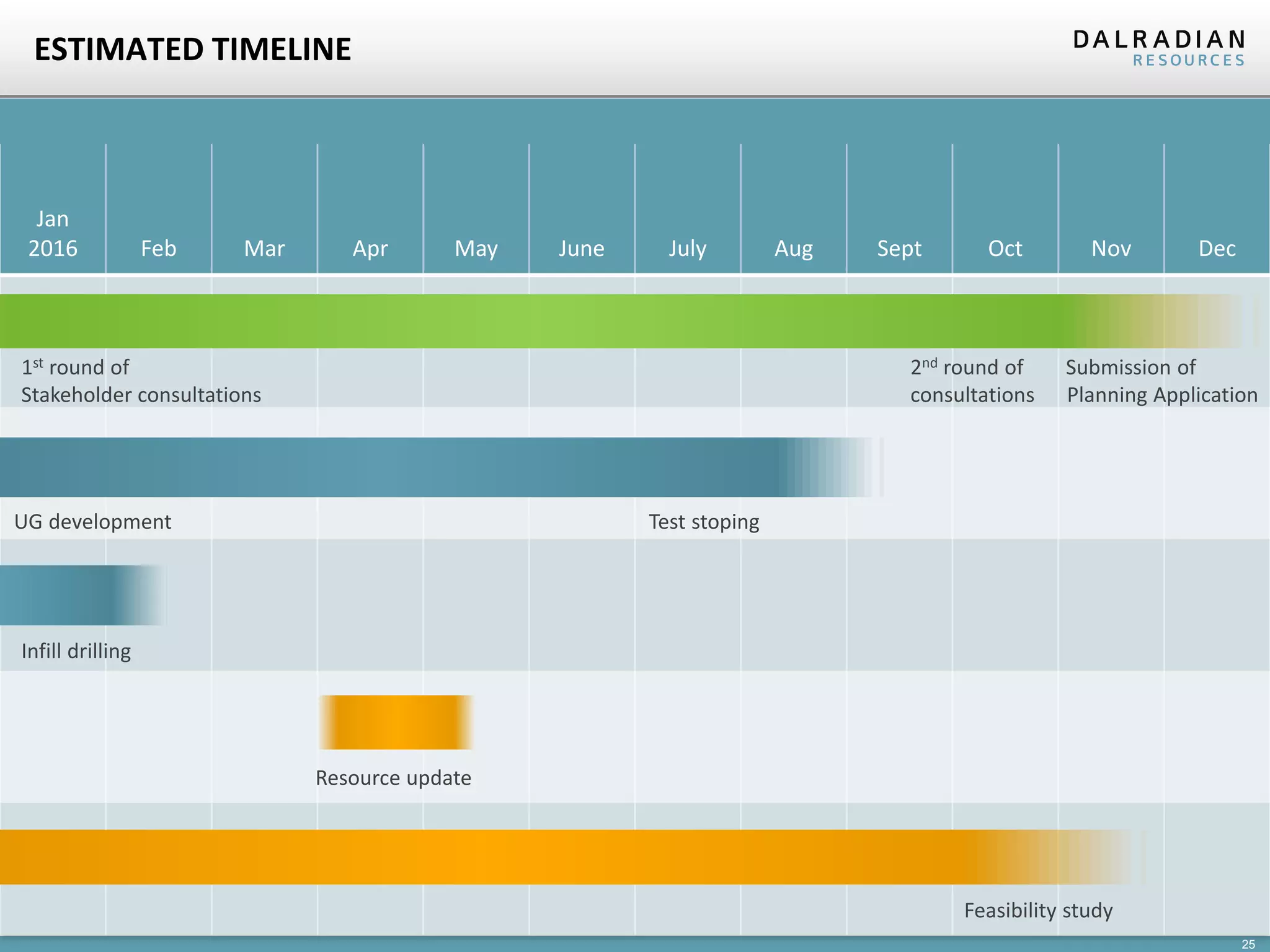25
ESTIMATED TIMELINE
Jan
2016 Feb Mar Apr May June July Aug Sept Oct Nov Dec
UG development Test stoping
Infill drilling
Resource update
1st round of 2nd round of Submission of
Stakeholder consultations consultations Planning Application
Feasibility study
Preparation of ESIA
 