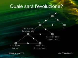 Quale sarà l'evoluzione?
...
...
...

T e s t - D r iv e n
D e v e lo p m e n t
B e h a v io r - D r iv e n
D e v e lo p m e n t
A u to m a ted
t e s t in g
BDD è sopra TDD

T e s t - F ir s t
D e v e lo p m e n t
dal TDD al BDD

 