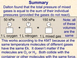 Summary
Dalton found that the total pressure of mixed
gases is equal to the sum of their individual
pressures (provided the gases do not react).
50 kPa
100 kPa
150 kPa
Note: all
of these
+
=
volumes
are the
1 L oxygen 1 L nitrogen 1 L mixed gas same
This works according to the KMT because at the
same temperature molecules of different gases
have the same Ek. It doesn’t matter if the
molecules are O2 or H2. Both collide with the
container or other molecules with the same force.

 