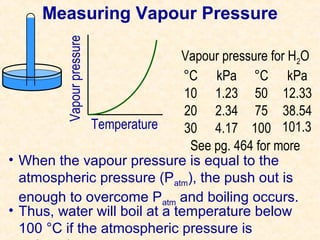 Vapour pressure

Measuring Vapour Pressure
Vapour pressure for H2O
°C kPa °C kPa
10 1.23 50 12.33
20 2.34 75 38.54
Temperature
30 4.17 100 101.3
See pg. 464 for more
• When the vapour pressure is equal to the
atmospheric pressure (Patm), the push out is
enough to overcome Patm and boiling occurs.
• Thus, water will boil at a temperature below
100 °C if the atmospheric pressure is

 