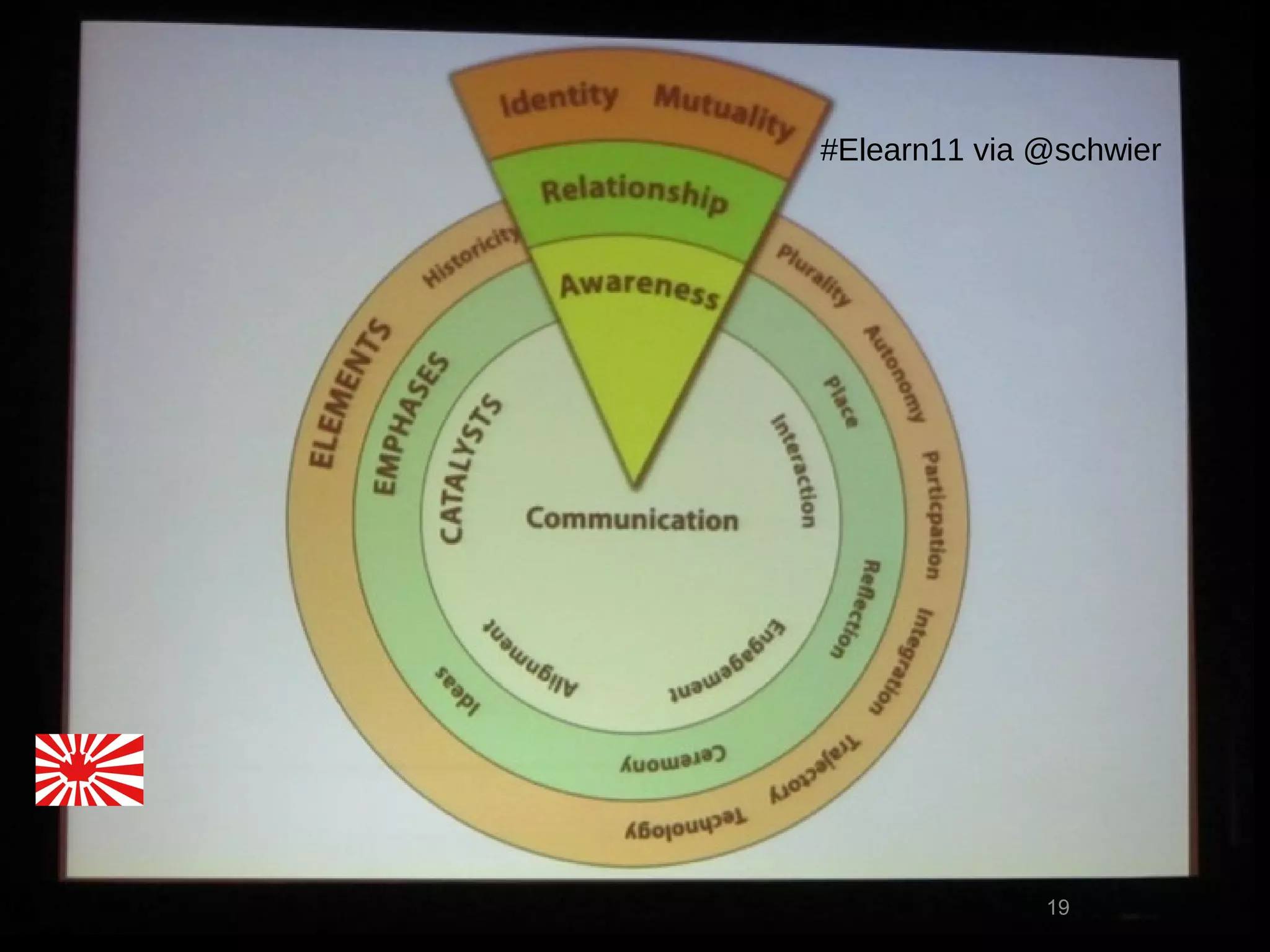 #Elearn11 via @schwier




              19
 