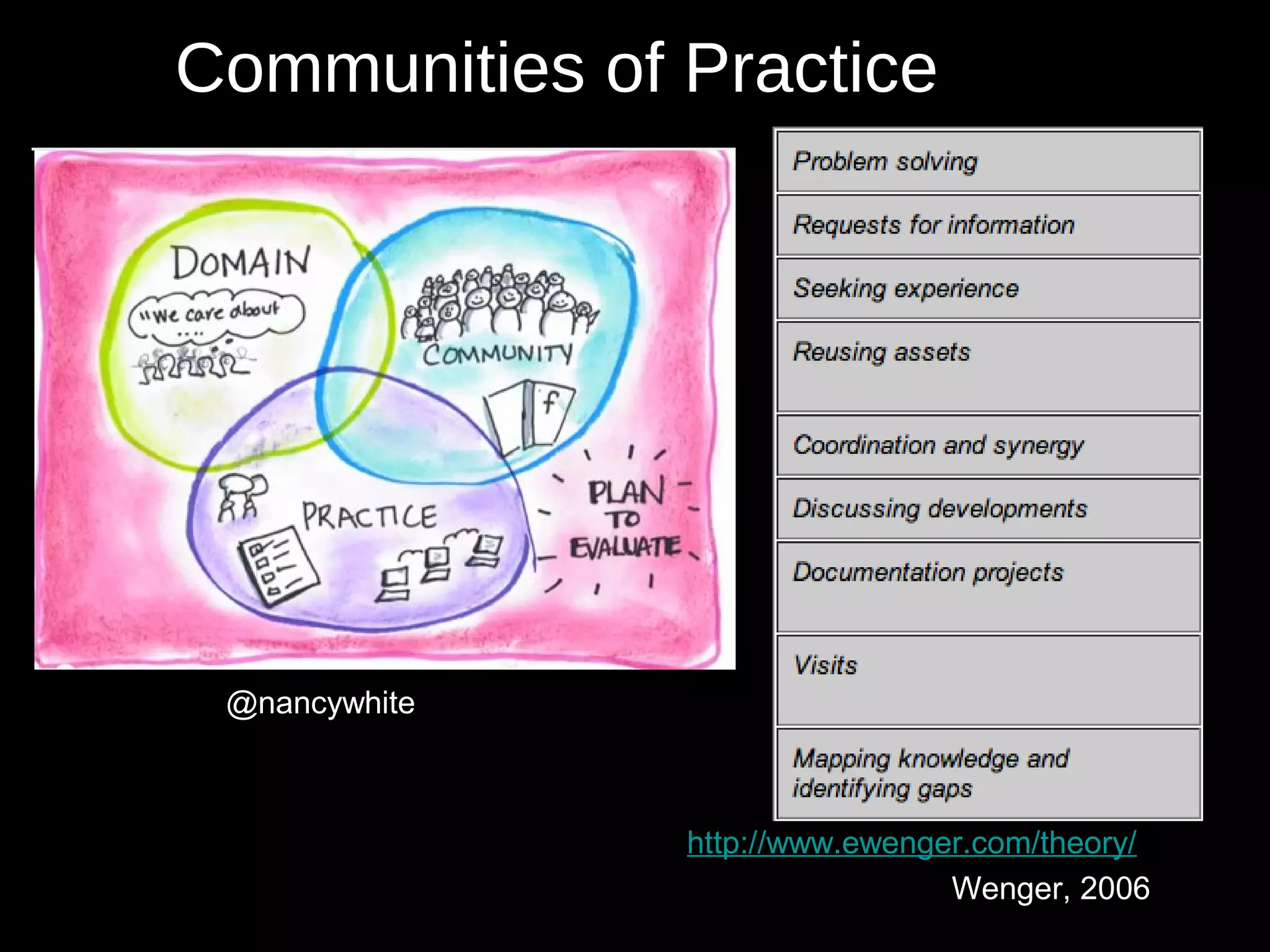 Communities of Practice




 @nancywhite



               http://www.ewenger.com/theory/
                                Wenger, 2006
 