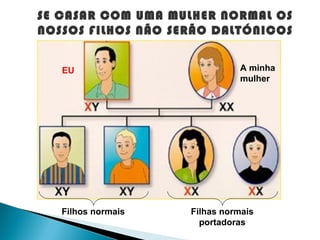 SE CASAR COM UMA MULHER NORMAL OS
NOSSOS FILHOS NÃO SERÃO DALTÓNICOS


   EU                         A minha
                              mulher




   Filhos normais   Filhas normais
                      portadoras
 