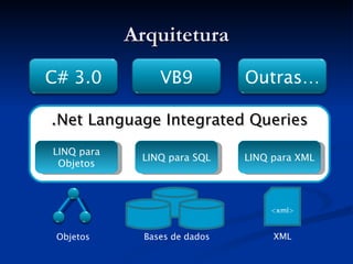 Arquitetura . Net Language Integrated Queries LINQ para Objetos LINQ para SQL LINQ para XML Objetos Bases de dados <xml> XML C# 3.0 VB9 Outras… 