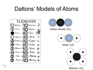 Daltons’ Models of Atoms
Carbon dioxide, CO2
Water, H2O
Methane, CH4
 