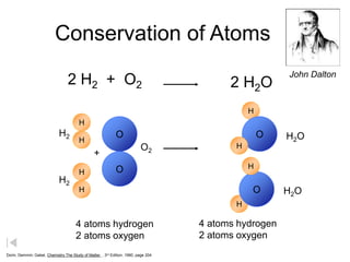 Conservation of Atoms
John Dalton
Dorin, Demmin, Gabel, Chemistry The Study of Matter , 3rd Edition, 1990, page 204
2 H2 + O2 2 H2O
4 atoms hydrogen
2 atoms oxygen
4 atoms hydrogen
2 atoms oxygen
H
H
O
O
O
O
H
H
H
H
H
H
H2
H2
O2
H2O
H2O
+
 