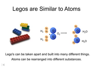 Legos are Similar to Atoms
Lego's can be taken apart and built into many different things.
H
H
O
O
O
O
H
H
H
H
H
H
H2
H2
O2
H2O
H2O
+
Atoms can be rearranged into different substances.
 