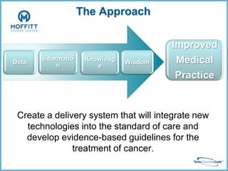 Demographics SurveyWireless touch- screen tabletConnects via secure interface and forwards HIPAA-compliant information to database
