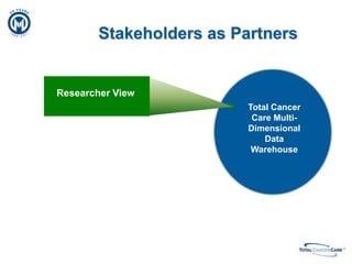 Four Portals to Total Cancer Care™Researcher ViewNext Generation Health and Research Informatics Platform Cohort Identification