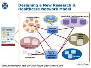  Clinical Trial Matching