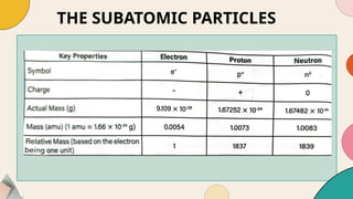 THE SUBATOMIC PARTICLES
 