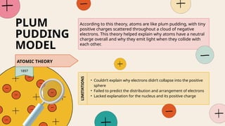 According to this theory, atoms are like plum pudding, with tiny
positive charges scattered throughout a cloud of negative
electrons. This theory helped explain why atoms have a neutral
charge overall and why they emit light when they collide with
each other.
ATOMIC THEORY
1897
• Couldn’t explain why electrons didn’t collapse into the positive
sphere
• Failed to predict the distribution and arrangement of electrons
• Lacked explanation for the nucleus and its positive charge
LIMITATIONS
PLUM
PUDDING
MODEL
 