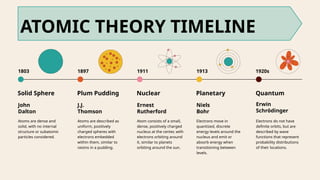 Solid Sphere
Atoms are dense and
solid, with no internal
structure or subatomic
particles considered.
Plum Pudding
Atoms are described as
uniform, positively
charged spheres with
electrons embedded
within them, similar to
raisins in a pudding.
Nuclear
Atom consists of a small,
dense, positively charged
nucleus at the center, with
electrons orbiting around
it, similar to planets
orbiting around the sun.
Planetary
Electrons move in
quantized, discrete
energy levels around the
nucleus and emit or
absorb energy when
transitioning between
levels.
Quantum
Electrons do not have
definite orbits, but are
described by wave
functions that represent
probability distributions
of their locations.
ATOMIC THEORY TIMELINE
John
Dalton
J.J.
Thomson
Ernest
Rutherford
Niels
Bohr
Erwin
Schrödinger
1803 1897 1911 1913 1920s
 