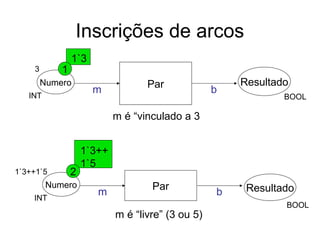 Inscrições de arcos
ParNumero Resultado
m b
INT BOOL
3
1`3
1
m é “vinculado a 3
ParNumero Resultadom b
INT
1`3++1`5
1`3++
1`5
2
m é “livre” (3 ou 5)
BOOL
 