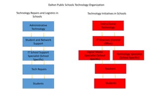 Dalton Public Schools Technology Organization
Administrative
Technology
Instructional
Technology
Student and Network
Support
IT School Support
Specialist (School
Specific)
Tech Repairs
IT Directors (Central
Office)
Digital Media
Specialist (School
Specific)
Technology Specialist
(School Specific)
Teachers
Students
Technology Initiatives in Schools
Students
Technology Repairs and Logistics in
Schools
 