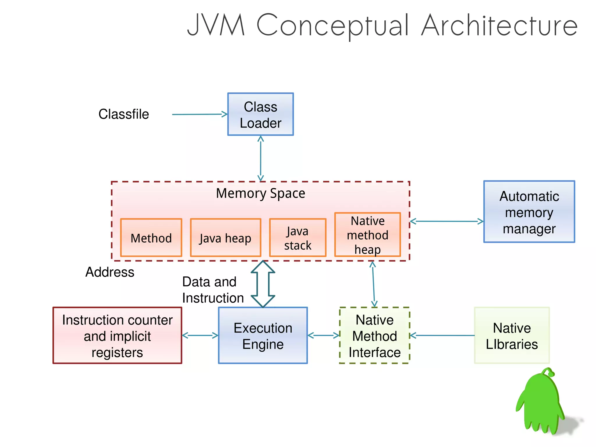 JVM Conceptual Architecture

                                 Class
      Classfile
                                Loader




                           Memory Space                        Automatic
                                                                memory
                                                 Native
                                          Java   method
                                                               manager
           Method        Java heap
                                         stack    heap
   Address
                      Data and
                      Instruction
Instruction counter                               Native
                               Execution                      Native
    and implicit                                  Method
                                Engine                       LIbraries
     registers                                   Interface
 