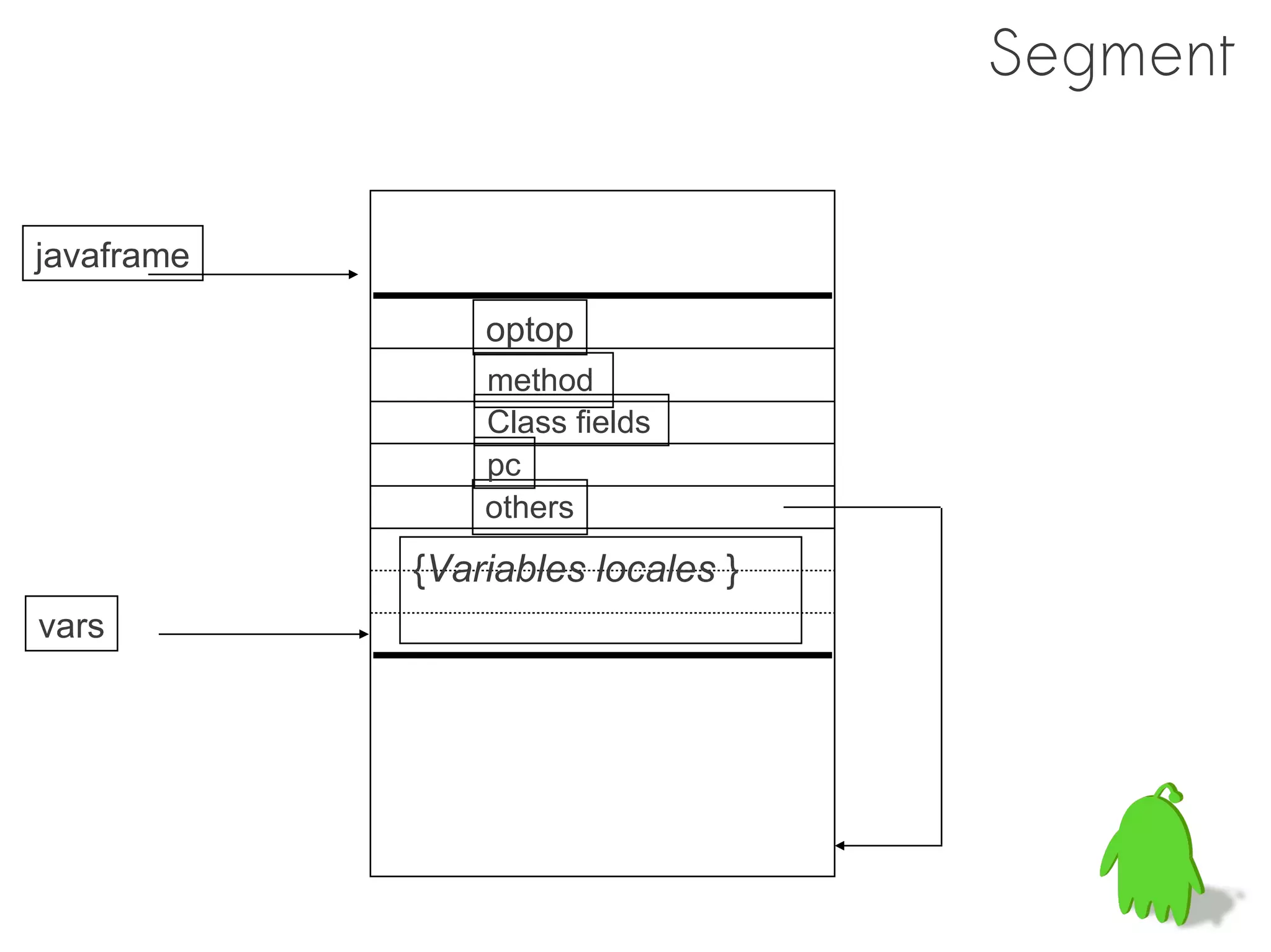 Segment


javaframe

                optop
                method
                Class fields
                pc
                others
            {Variables locales }
vars
 