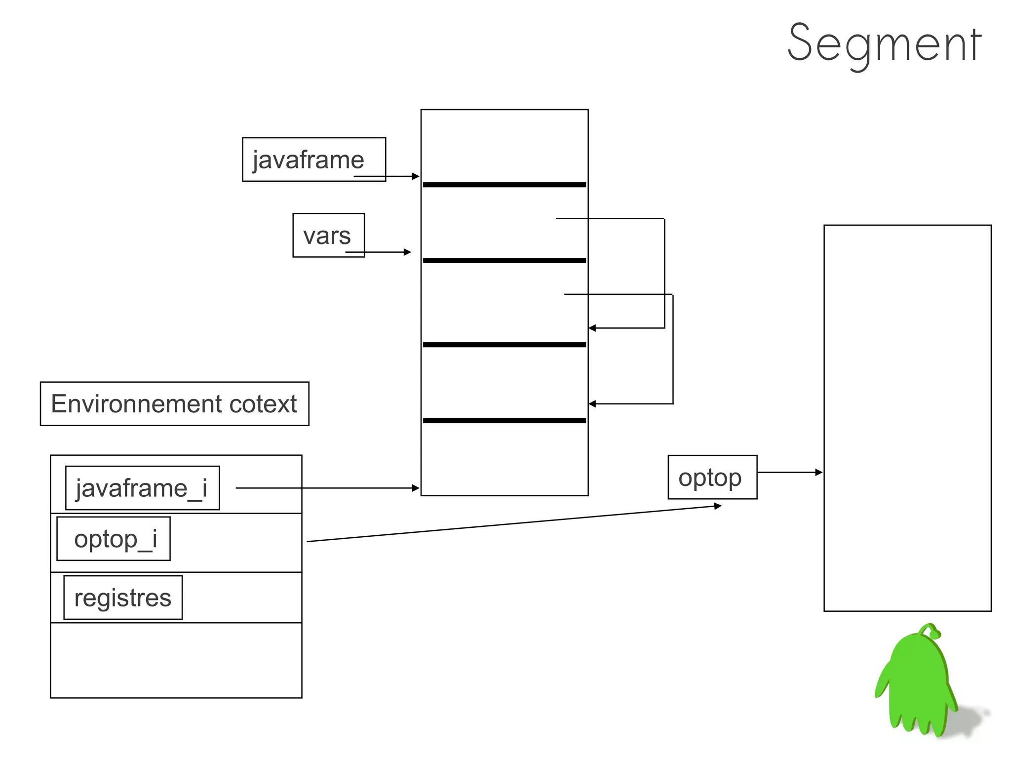 Segment

                javaframe

                       vars




Environnement cotext


  javaframe_i                 optop

 optop_i

 registres
 