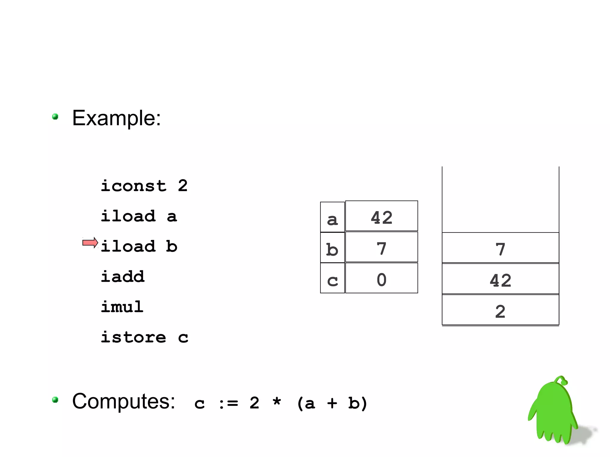 Example:


  iconst 2
  iload a             a   42
  iload b             b      7   7
  iadd                c      0   42
  imul                           2
  istore c


Computes: c := 2 * (a + b)
 