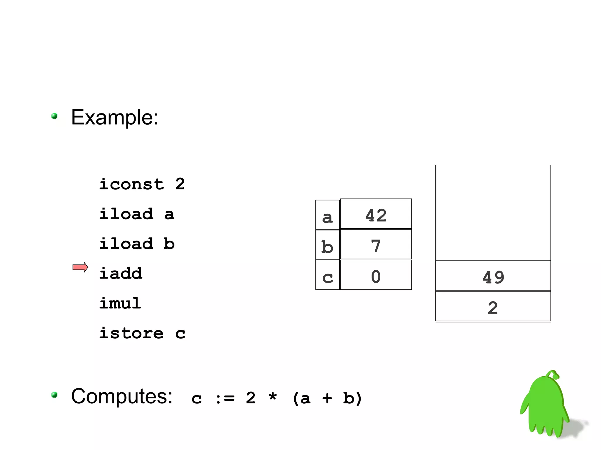 Example:


  iconst 2
  iload a             a   42
  iload b             b      7
  iadd                c      0   49
  imul                           2
  istore c


Computes: c := 2 * (a + b)
 