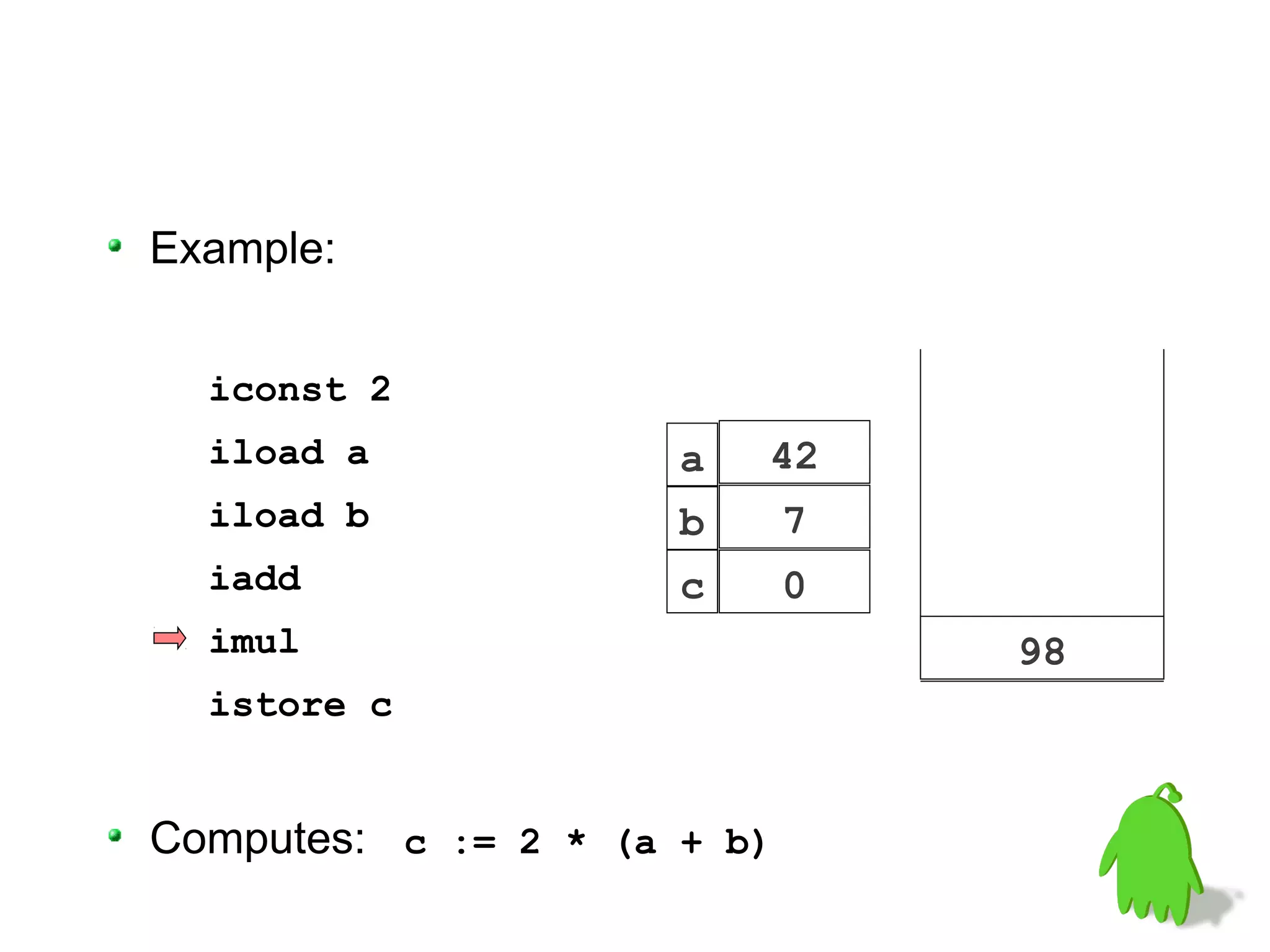 Example:


  iconst 2
  iload a             a   42
  iload b             b      7
  iadd                c      0
  imul                           98
  istore c


Computes: c := 2 * (a + b)
 