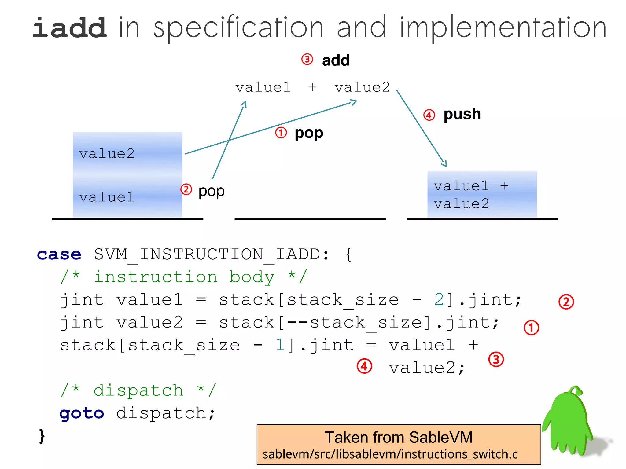 iadd in specification and implementation
                             ③ add
                    value1   +    value2
                                                 ④ push
                        ① pop
   value2

            ② pop                                  value1 +
   value1                                          value2


case SVM_INSTRUCTION_IADD: {
  /* instruction body */
  jint value1 = stack[stack_size - 2].jint; ②
  jint value2 = stack[--stack_size].jint; ①
  stack[stack_size - 1].jint = value1 +
                             ④ value2; ③
  /* dispatch */
  goto dispatch;
}                        Taken from SableVM
                      sablevm/src/libsablevm/instructions_switch.c
 