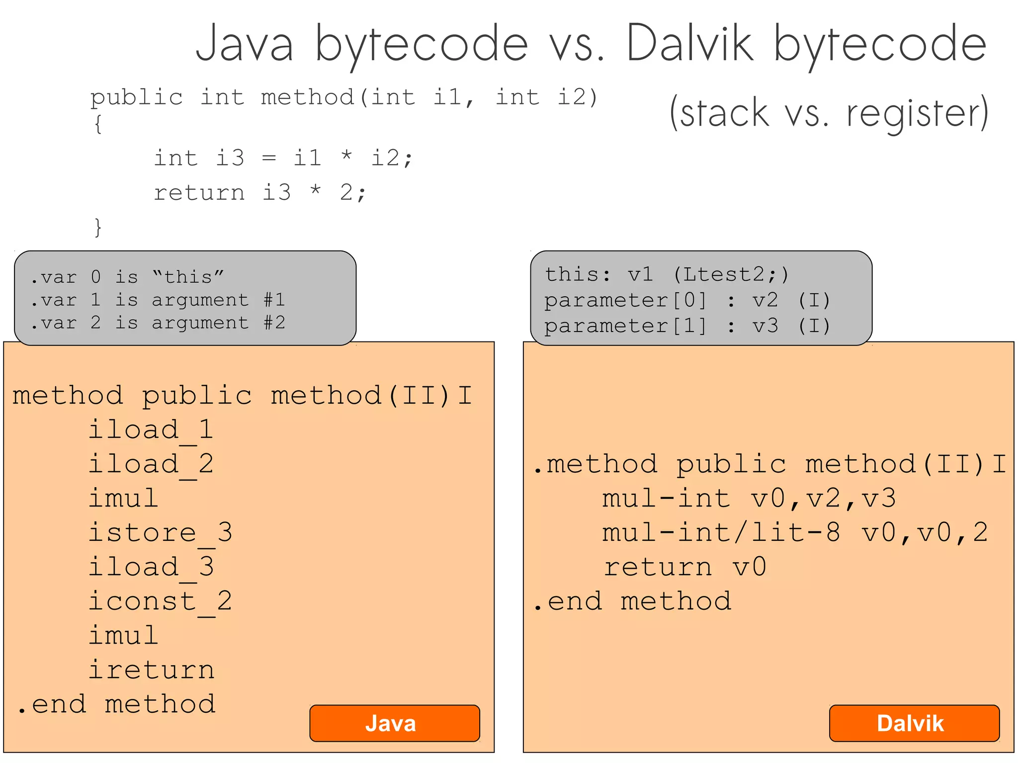 Java bytecode vs. Dalvik bytecode
                                          (stack vs. register)
     public int method(int i1, int i2)
     {
         int i3 = i1 * i2;
         return i3 * 2;
     }
.var 0 is “this”                  this: v1 (Ltest2;)
.var 1 is argument #1             parameter[0] : v2 (I)
.var 2 is argument #2             parameter[1] : v3 (I)


method public method(II)I
    iload_1
    iload_2                      .method public method(II)I
    imul                             mul-int v0,v2,v3
    istore_3                         mul-int/lit-8 v0,v0,2
    iload_3                          return v0
    iconst_2                     .end method
    imul
    ireturn
.end method
                        Java                              Dalvik
 