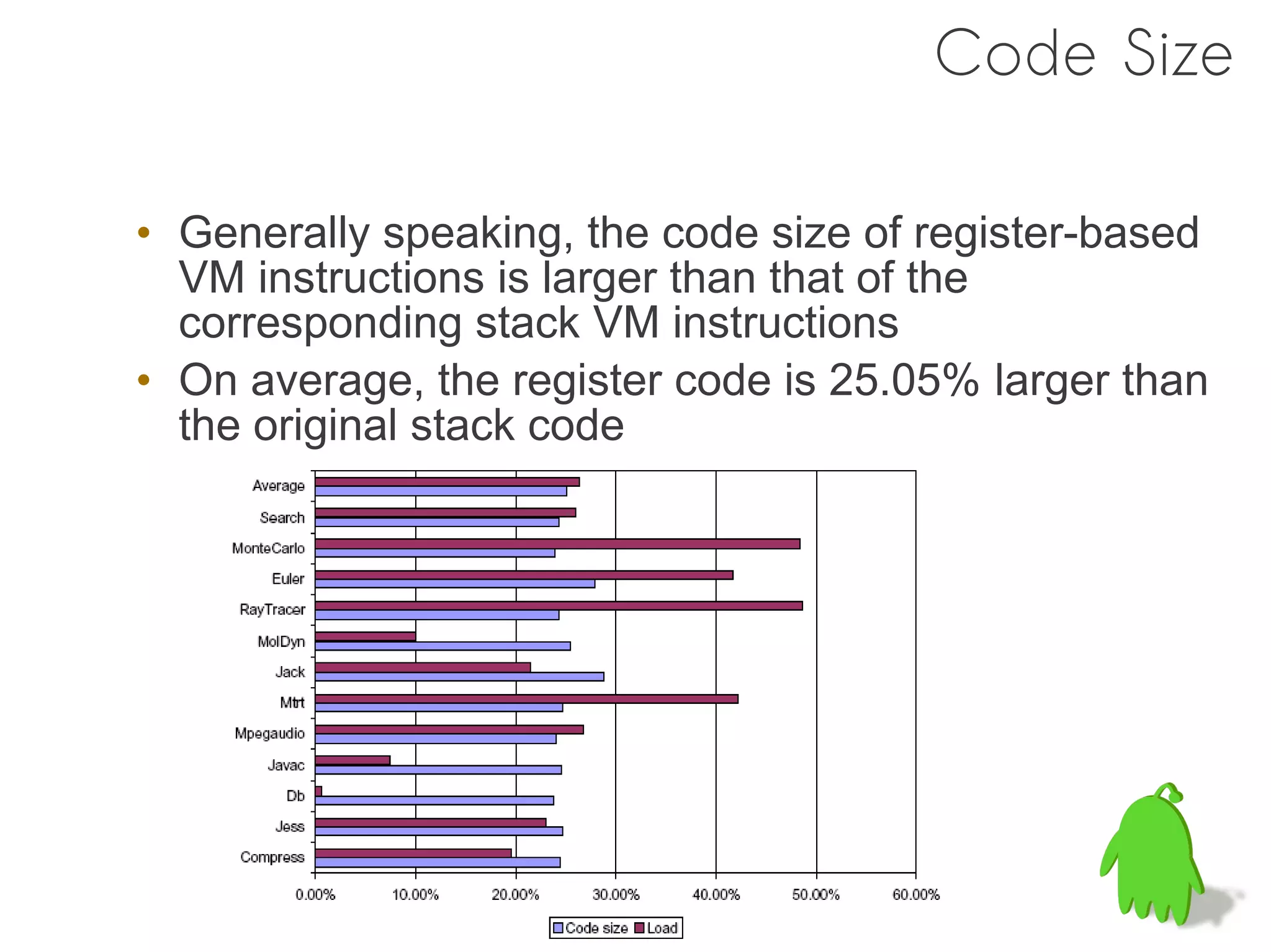 Code Size

• Generally speaking, the code size of register-based
  VM instructions is larger than that of the
  corresponding stack VM instructions
• On average, the register code is 25.05% larger than
  the original stack code
 