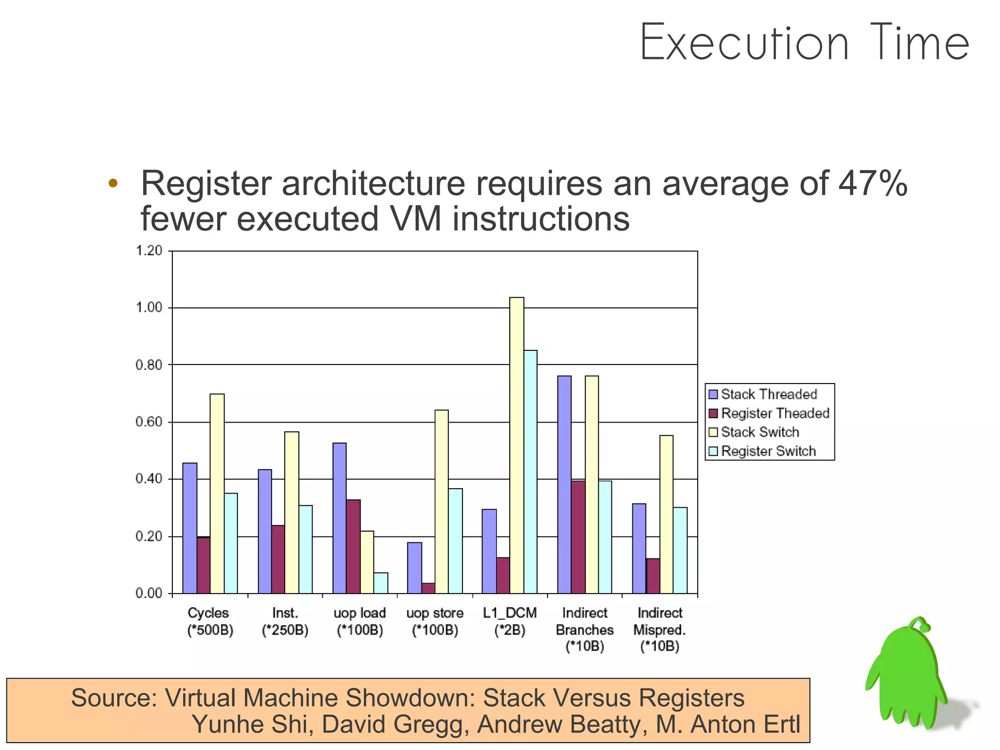 Execution Time

   • Register architecture requires an average of 47%
     fewer executed VM instructions




Source: Virtual Machine Showdown: Stack Versus Registers
           Yunhe Shi, David Gregg, Andrew Beatty, M. Anton Ertl
 