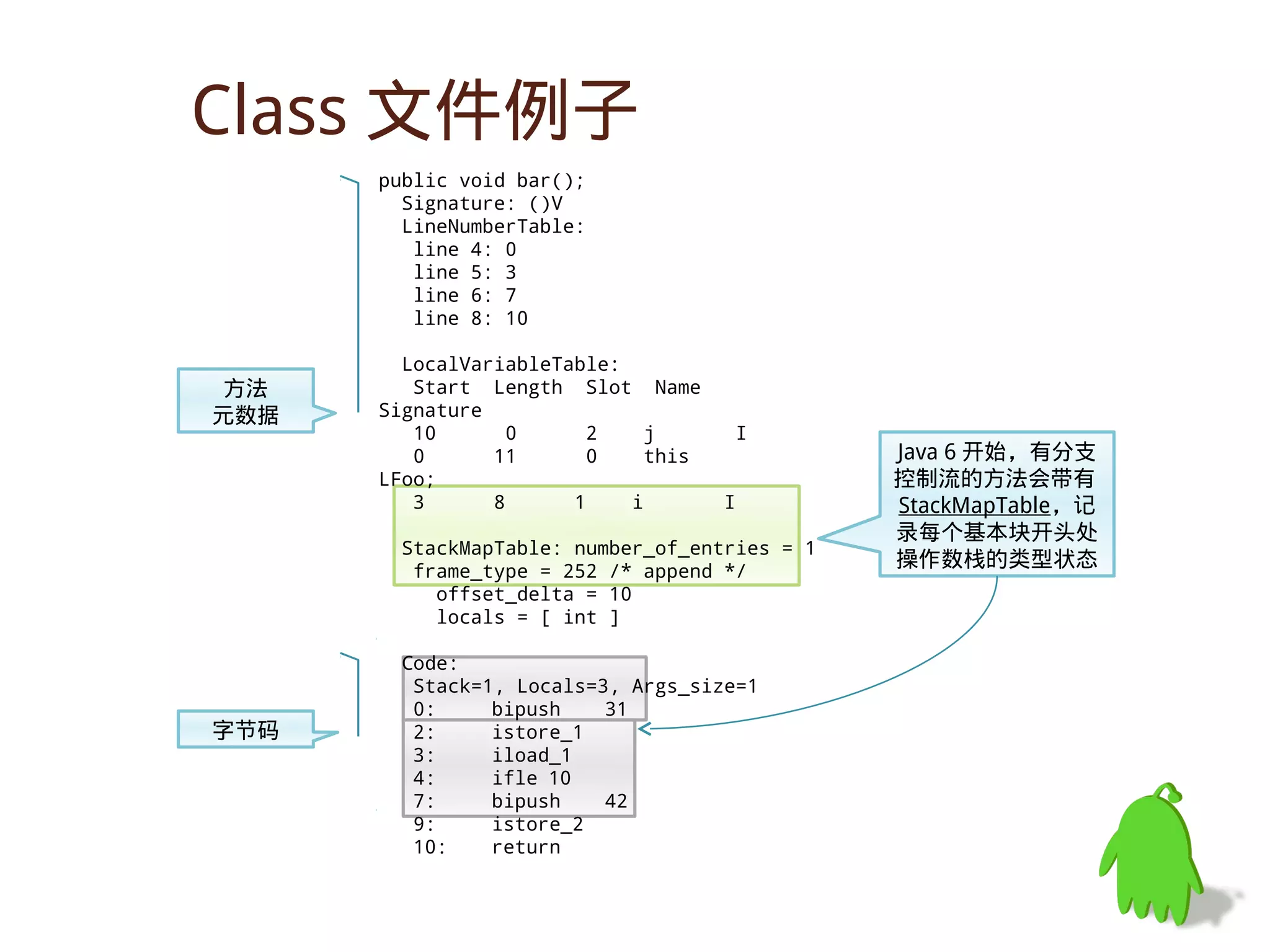 Class 文件例子
      public void bar();
        Signature: ()V
        LineNumberTable:
         line 4: 0
         line 5: 3
         line 6: 7
         line 8: 10

        LocalVariableTable:
方法       Start Length Slot Name
元数据   Signature
         10       0      2    j       I
         0      11       0    this             Java 6 开始，有分支
      LFoo;                                    控制流的方法会带有
         3      8      1    i        I         StackMapTable，记
                                               录每个基本块开头处
        StackMapTable: number_of_entries = 1
         frame_type = 252 /* append */
                                               操作数栈的类型状态
           offset_delta = 10
           locals = [ int ]

        Code:
         Stack=1, Locals=3, Args_size=1
         0:     bipush    31
字节码      2:     istore_1
         3:     iload_1
         4:     ifle 10
         7:     bipush    42
         9:     istore_2
         10:    return
 