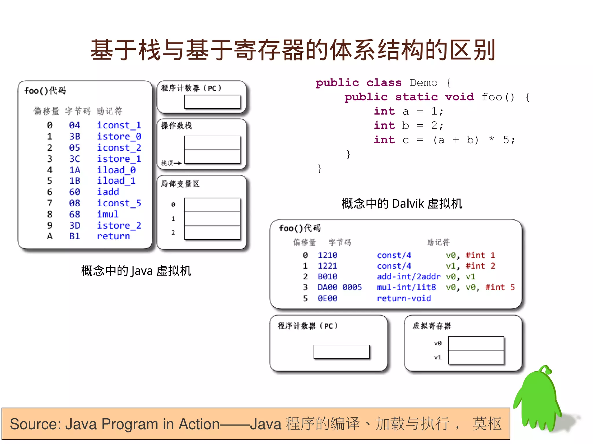 基于栈与基于寄存器的体系结构的区别
                                public class Demo {
                                    public static void foo() {
                                        int a = 1;
                                        int b = 2;
                                        int c = (a + b) * 5;
                                    }
                                }


                                   概念中的 Dalvik 虚拟机




       概念中的 Java 虚拟机




Source: Java Program in Action——Java 程序的编译、加载与执行 , 莫枢
 
