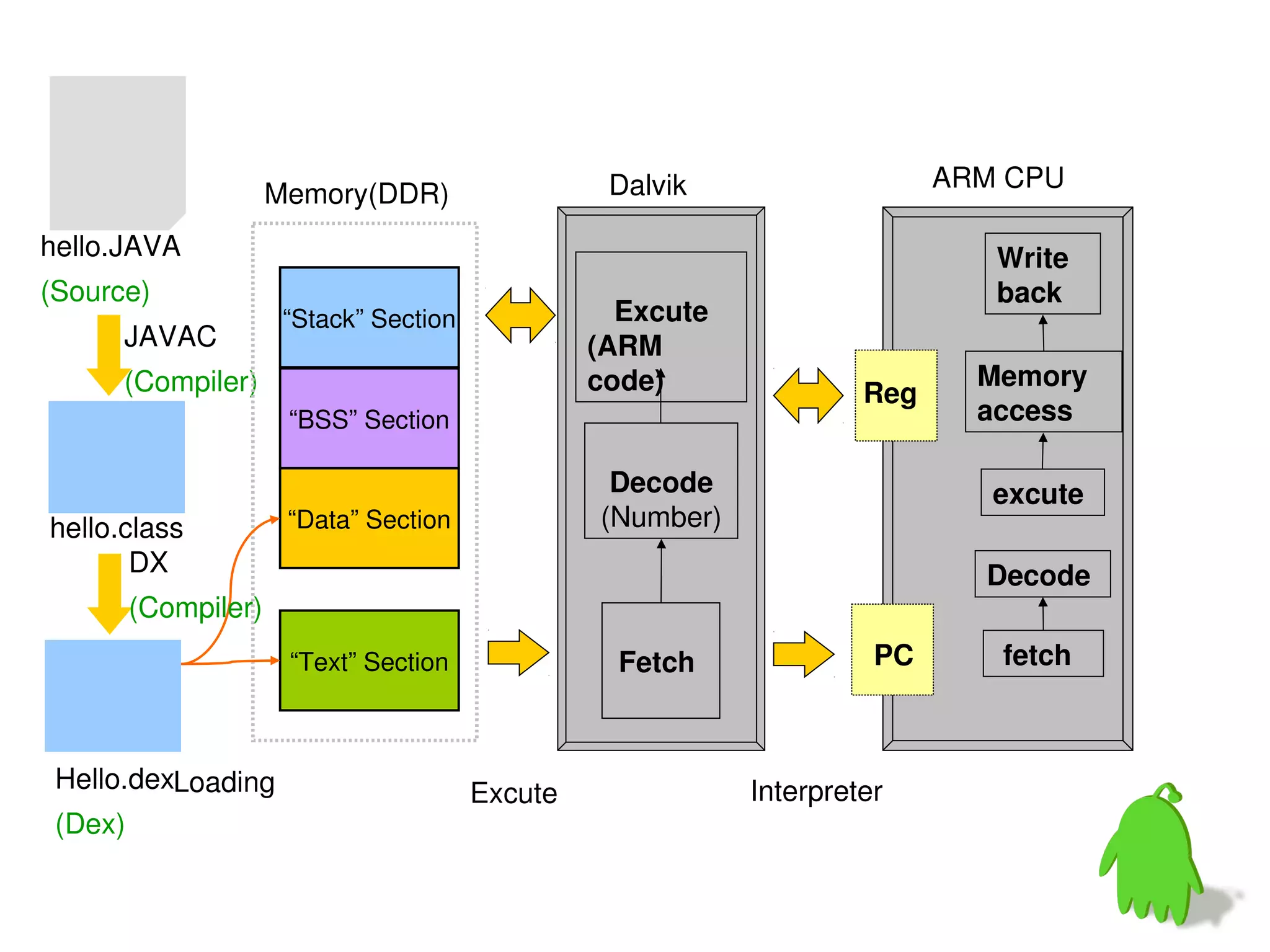 Dalvik                   ARM CPU
                   Memory(DDR)
hello.JAVA                                                                  Write
(Source)                                                                    back
                    “Stack” Section              Excute
      JAVAC                                    (ARM
      (Compiler)                               code)                       Memory
                                                                   Reg
                    “BSS” Section                                          access

                                                Decode                      excute
hello.class         “Data” Section             (Number)
       DX                                                                  Decode
      (Compiler)
                    “Text” Section               Fetch              PC      fetch



 Hello.dexLoading                     Excute              Interpreter
 (Dex)
 
