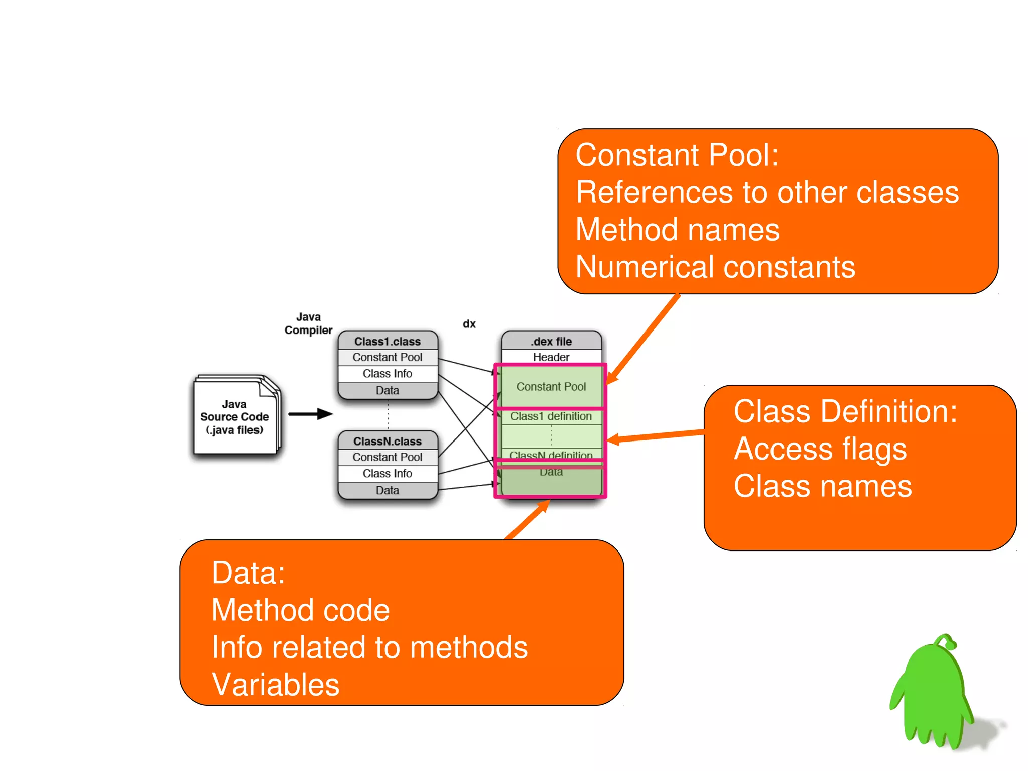 Constant Pool:
                          References to other classes
                          Method names
                          Numerical constants



                                     Class Definition:
                                     Access flags
                                     Class names

Data:
Method code
Info related to methods
Variables
 