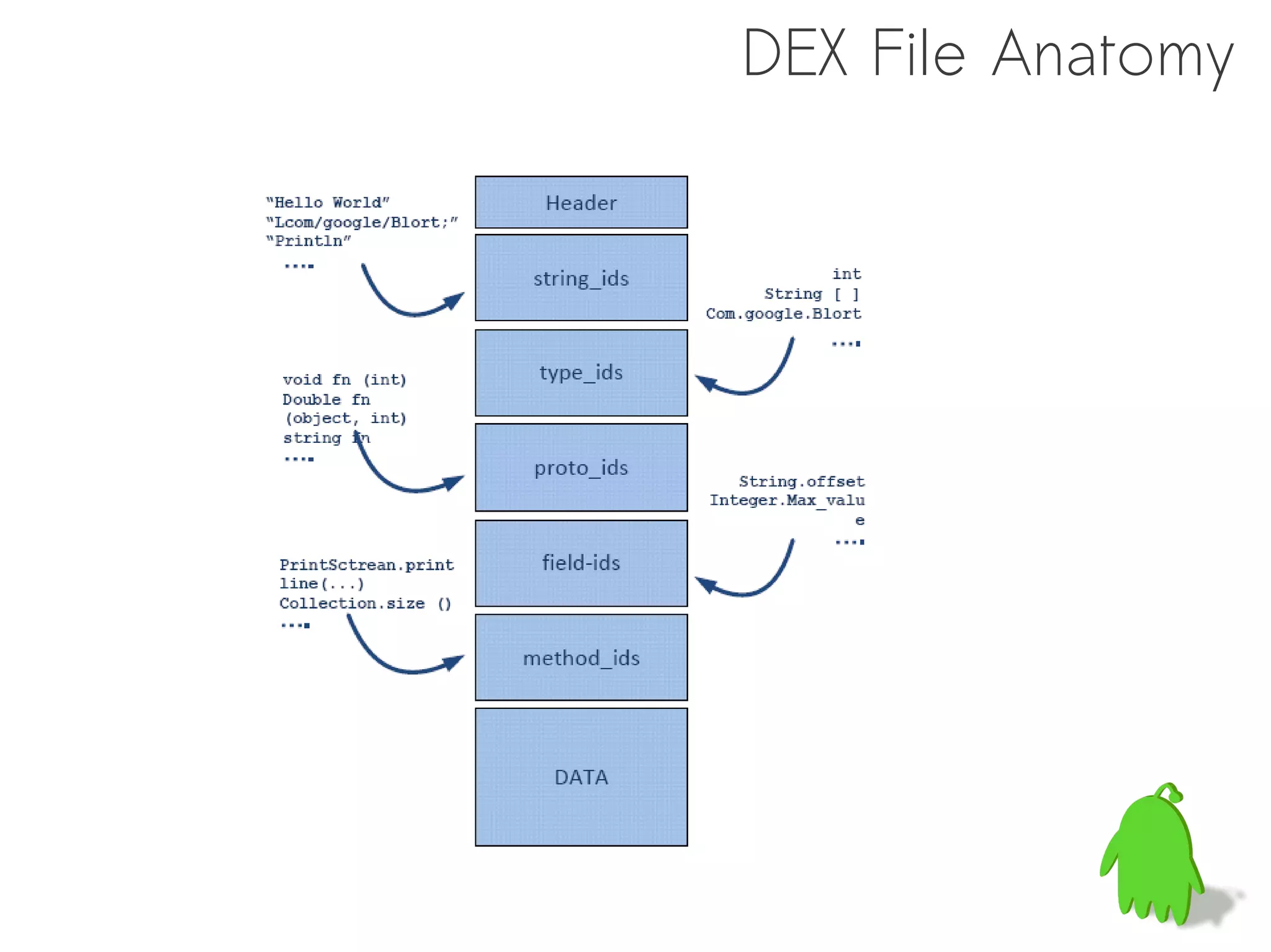 .Dex file anatomy   DEX File Anatomy
 